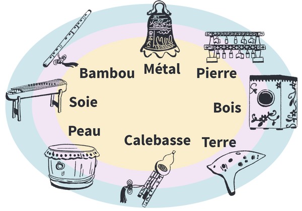 Les huit catégories d’instruments en Chine sont : le métal, la pierre, le bois, la terre, la calebasse, la peau, la soie, le bambou. 