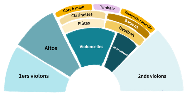 À gauche les premiers  violons et les alto. Au milieu, les violoncelles, les contrebasses, les vents et les percussions. À droite les seconds violons.